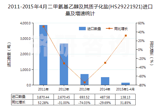 2011-2015年4月二甲氨基乙醇及其質(zhì)子化鹽(HS29221921)進(jìn)口量及增速統(tǒng)計(jì)
